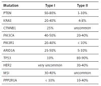 An update of the classical Bokhman’s dualistic model of endometrial cancer