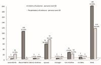 The results of the “Blue Cards” questionnaire analysis with respect to the incidence of violence among the elderly