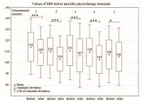 The influence of physiotherapy on blood pressure in children and adolescents with respiratory tract diseases