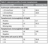 Clinical profile of ocular toxoplasmosis in the Universiti Sains Malaysia Hospital – 7-year review