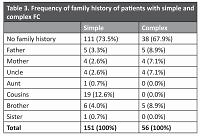 Comparing prevalence and characteristic of anemia in children with simple versus complex febrile seizures