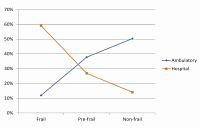 Adaptation and reliability testing of the SHARE-FI instrument for the assessment of risk of frailty syndrome among older Polish patients