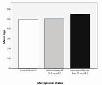 Factors affecting age at menopause among Saudi women in Riyadh, SA: a cross-sectional study