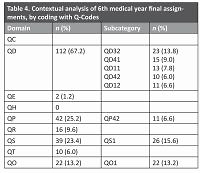 Use of the Core Content Classification in General Practice (3GCP) for qualitative analysis of context and practice. Ten-year study of undergraduate students’ final works in the Integrated Master's Degree in Medicine at the University of Coimbra.