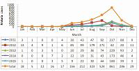 Trend in malaria prevalence among children under-five years of age in Hadiya Zone, southern Ethiopia: a five year retrospective study