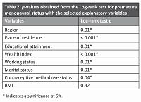 Assessment of contributing risk factors for premature menopause in Bangladesh: Cox proportional hazard model analysis