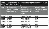 Recommendations for the management of Clostridioides difficile infection in adults and comparison with updated ACG, ESCMID and IDSA/SHEA guidelines